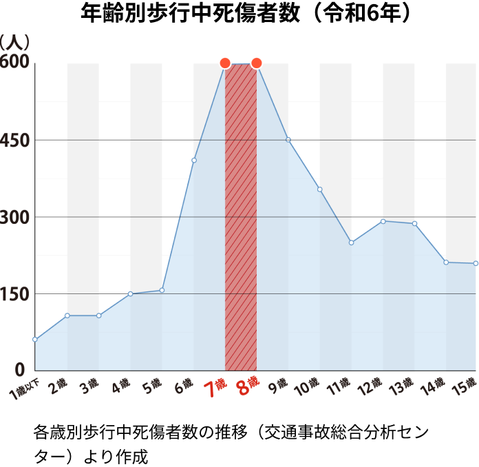 年齢別歩行中死傷者数（令和5年）