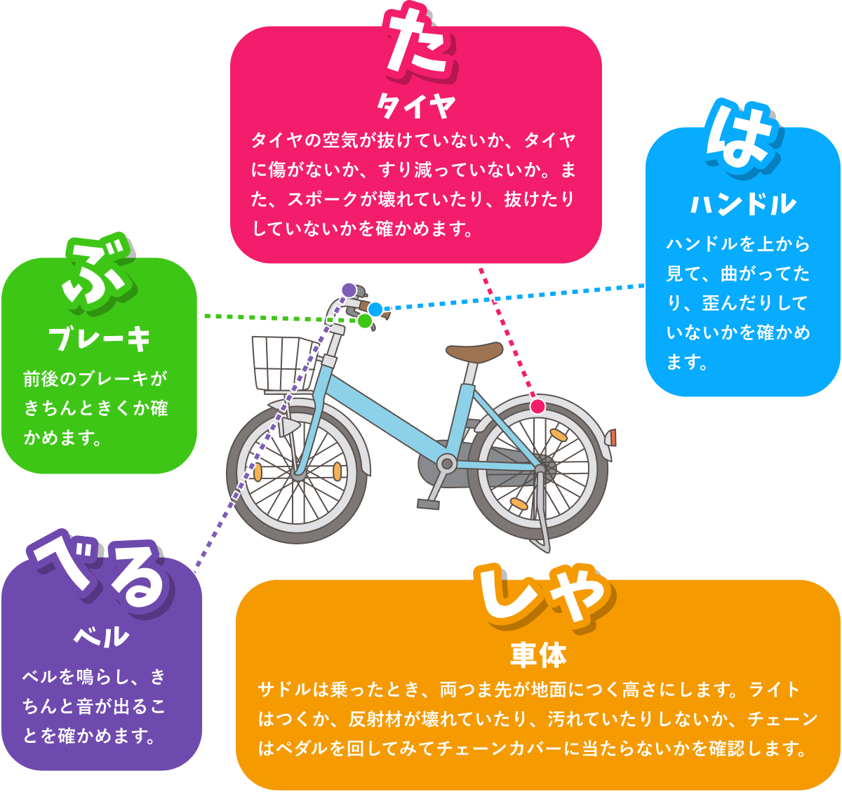 「ぶ」ブレーキ:前後のブレーキがきちんときくか確かめます。、「た」タイヤ：タイヤの空気が抜けていないか、タイヤに傷がないか、すり減っていないか。また、スポークが壊れていたり、抜けたりしていないかを確かめます。、「は」ハンドル：ハンドルを上から見て、曲がってたり、歪んだりしていないかを確かめます。、「しゃ」車体：サドルは乗ったとき、両つま先が地面につく高さにします。ライトはつくか、反射材が壊れていたり、汚れていたりしないか、チェーンはペダルを回してみてチェーンカバーに当たらないかを確認します。、「べる」ベル：ベルを鳴らし、きちんと音が出ることを確かめます。
