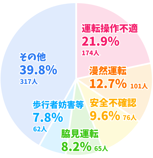 グラフのイメージ （運転操作不適 21.9％ 174人 、漫然運転 12.7％ 101人 、安全不確認 9.6％ 76人 、脇見運転 8.2％ 65人 、歩行者妨害等 7.8％ 62人 、その他 39.8％ 317人）