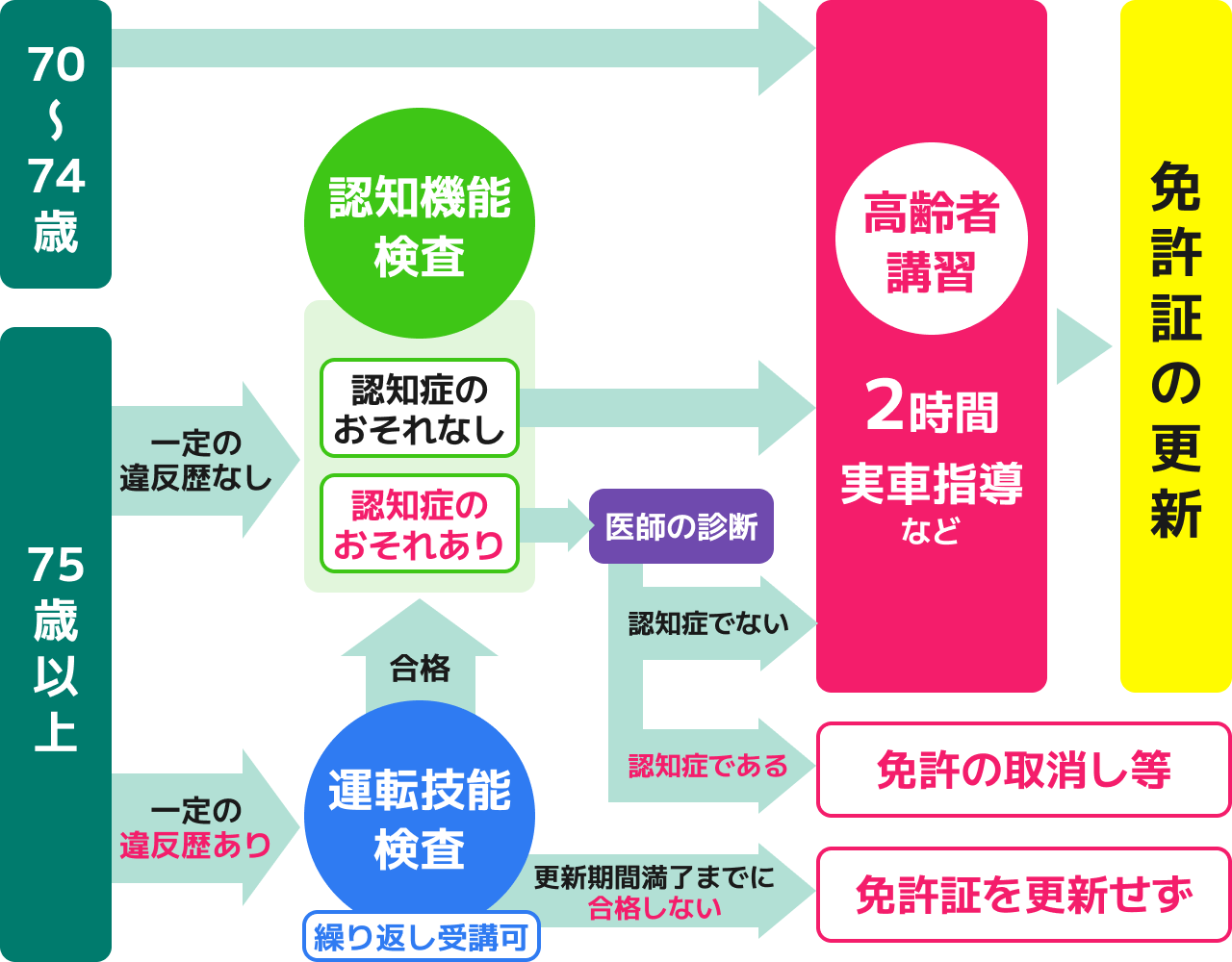 70歳以上の高齢運転者の免許更新フローを示す図。70～74歳と75歳以上で手続きが分かれ、認知機能検査や運転技能検査の結果に応じて、高齢者講習・更新・免許取消などの分岐が示されている。