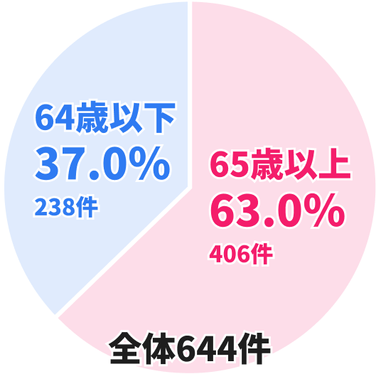 グラフのイメージ （65歳以上 63.0％ 406件 、64歳以下 37.0％ 238人 、全体 644件）