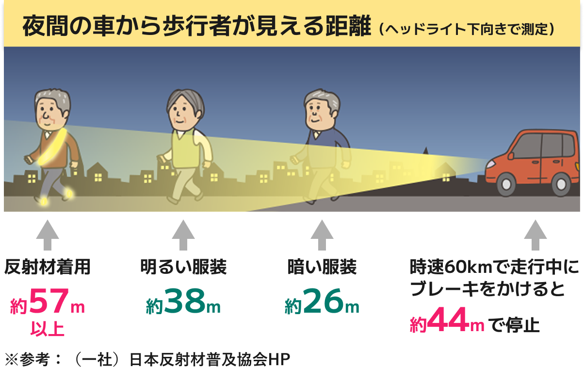 夜間の車から歩行者が見える距離（ヘッドライト下向きで測定） 反射材着用 約57メートル以上、明るい服装 約38メートル以上、暗い服装 約26メートル以上 時速60キロメートルで走行中にブレーキをかけると約44メートルで停止 参考：（一社）日本反射材普及協会HP