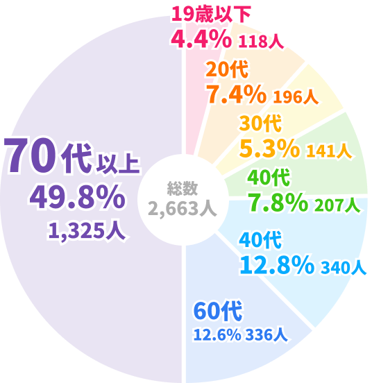 グラフのイメージ （19歳以下 4.4％ 118人、20代 7.4％ 196人、30代 5.3％ 141人、40代 7.8％ 207人、40代 12.8％ 340人、60代 12.6％ 336人、70代以上 49.8％ 1,325人 総数 2,663人）