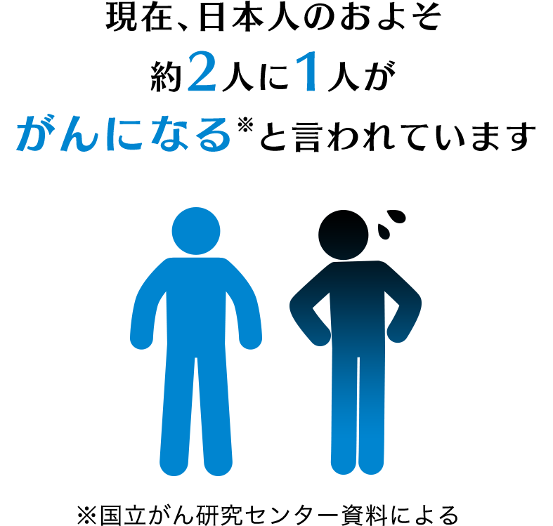 現在、日本人のおよそ約2人に1人ががんになると言われています