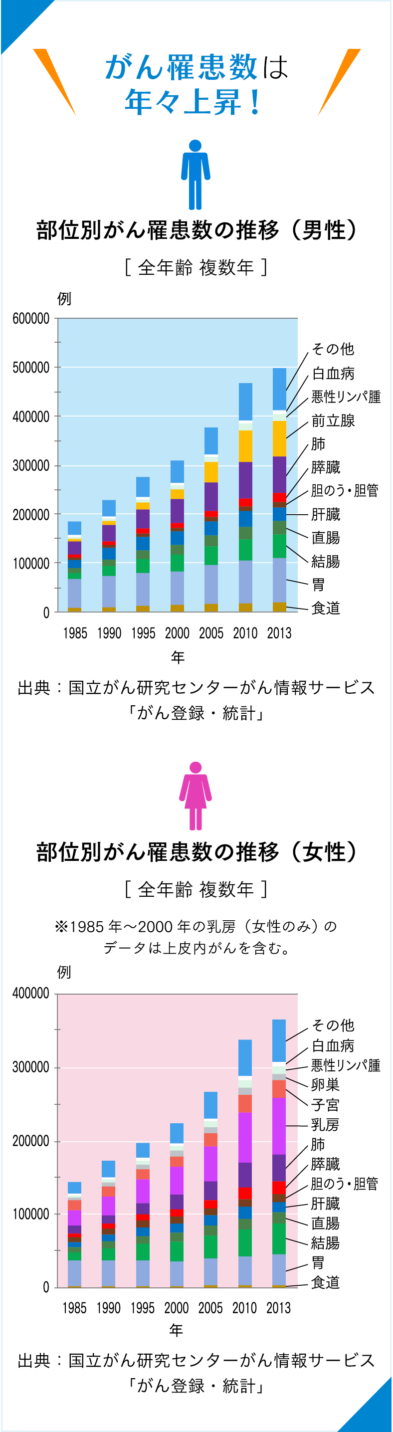 がん罹患数は年々上昇！