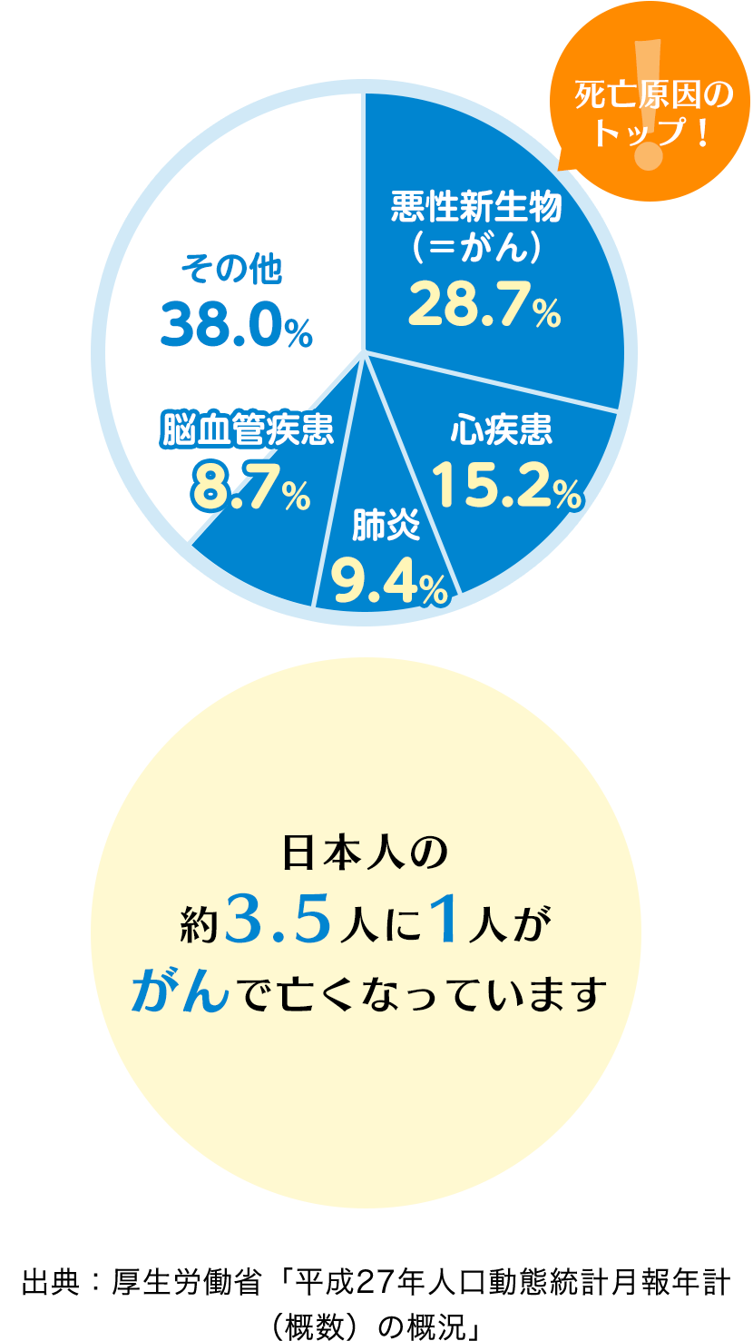 がん罹患数は年々上昇！