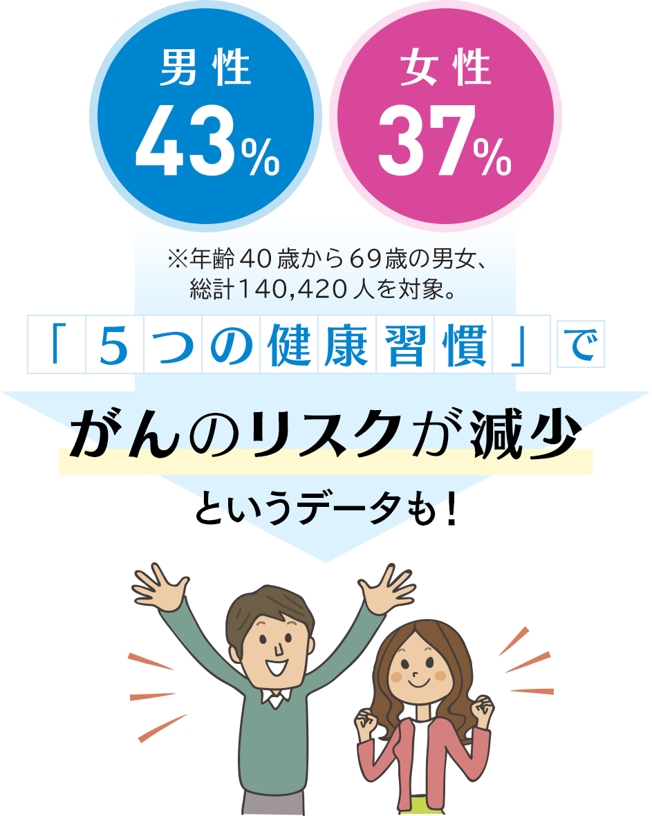 5つの健康習慣」でがんのリスクが減少というデータも！