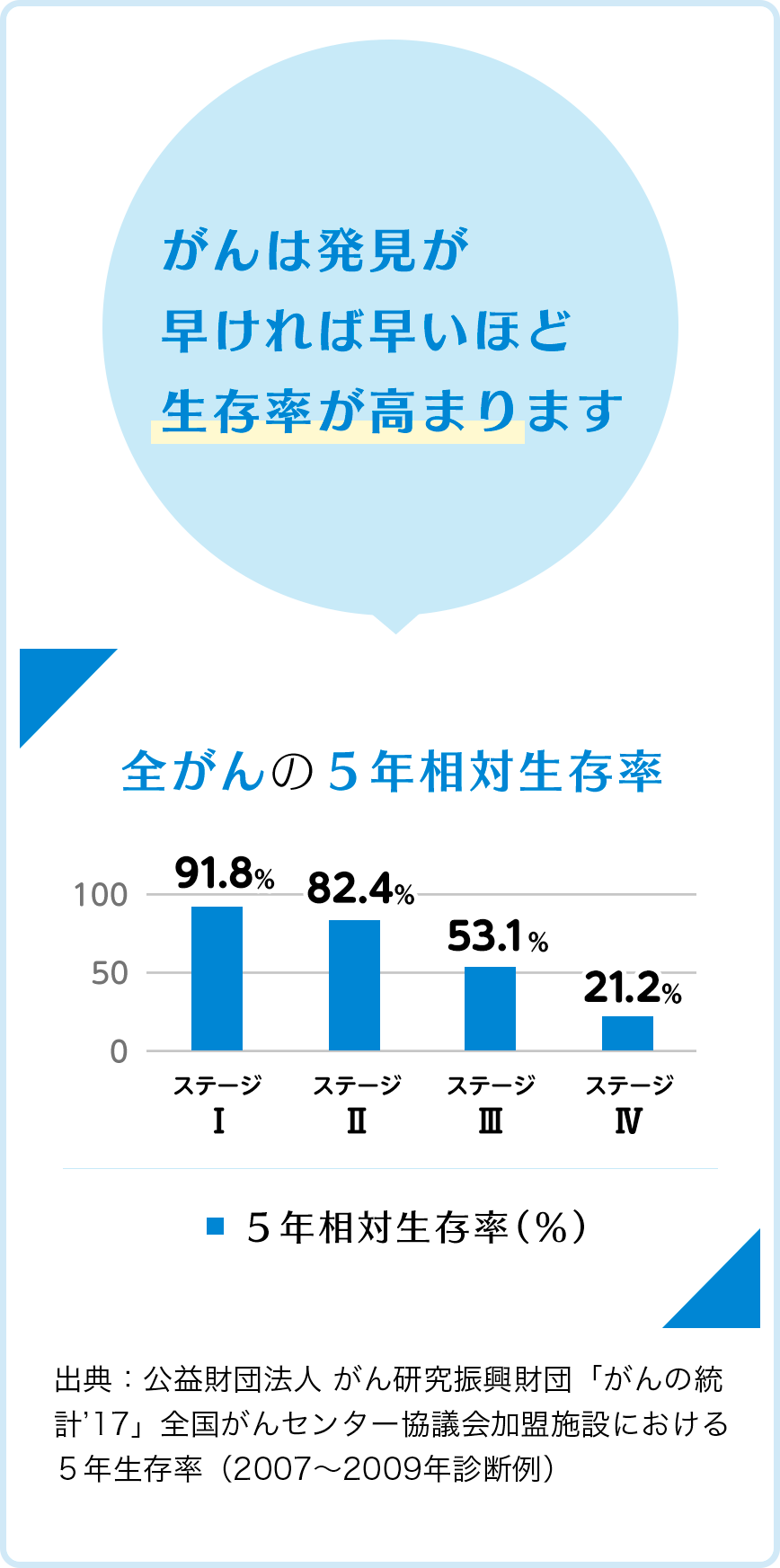 全がんの5年相対生存率。がんは発見が早ければ早いほど生存率が高まります。