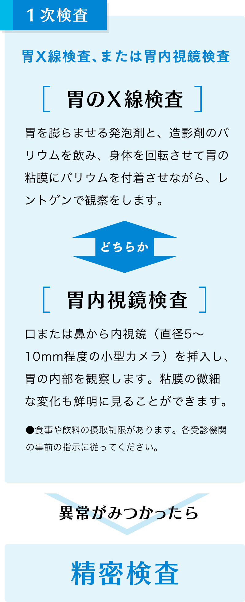 １次検査。異常がみつかったら精密検査。