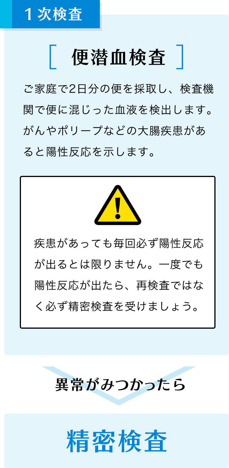 １次検査。異常がみつかったら精密検査。