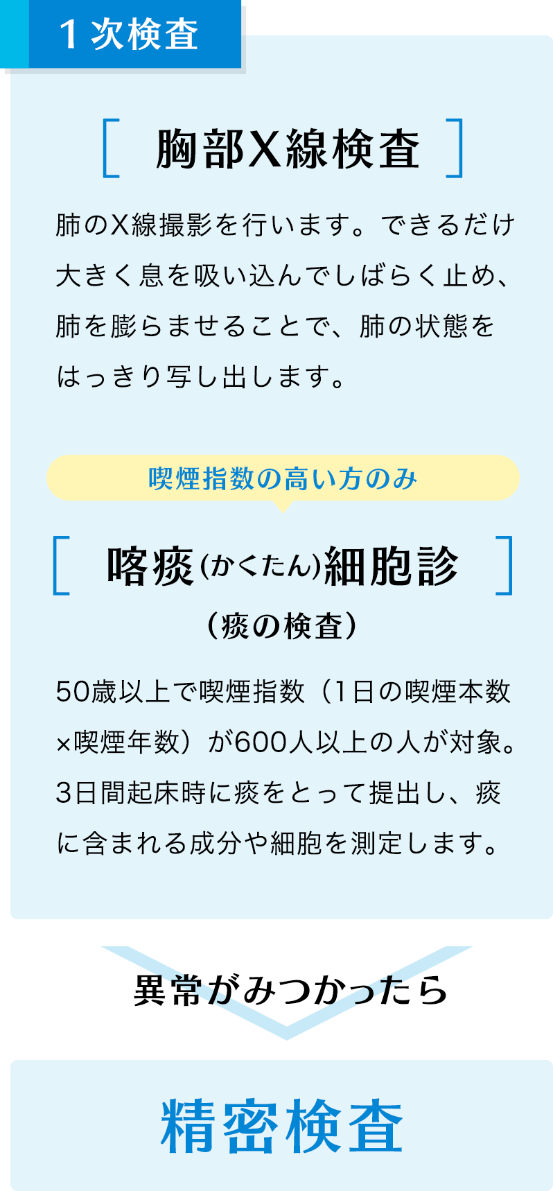 １次検査。異常がみつかったら精密検査。