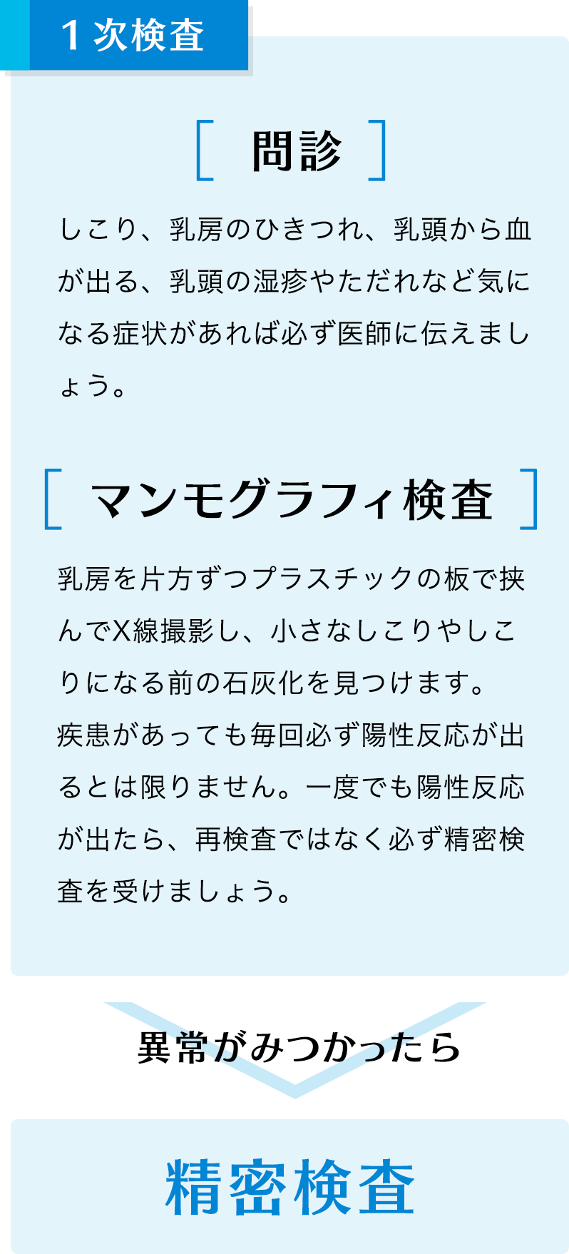 １次検査。異常がみつかったら精密検査。