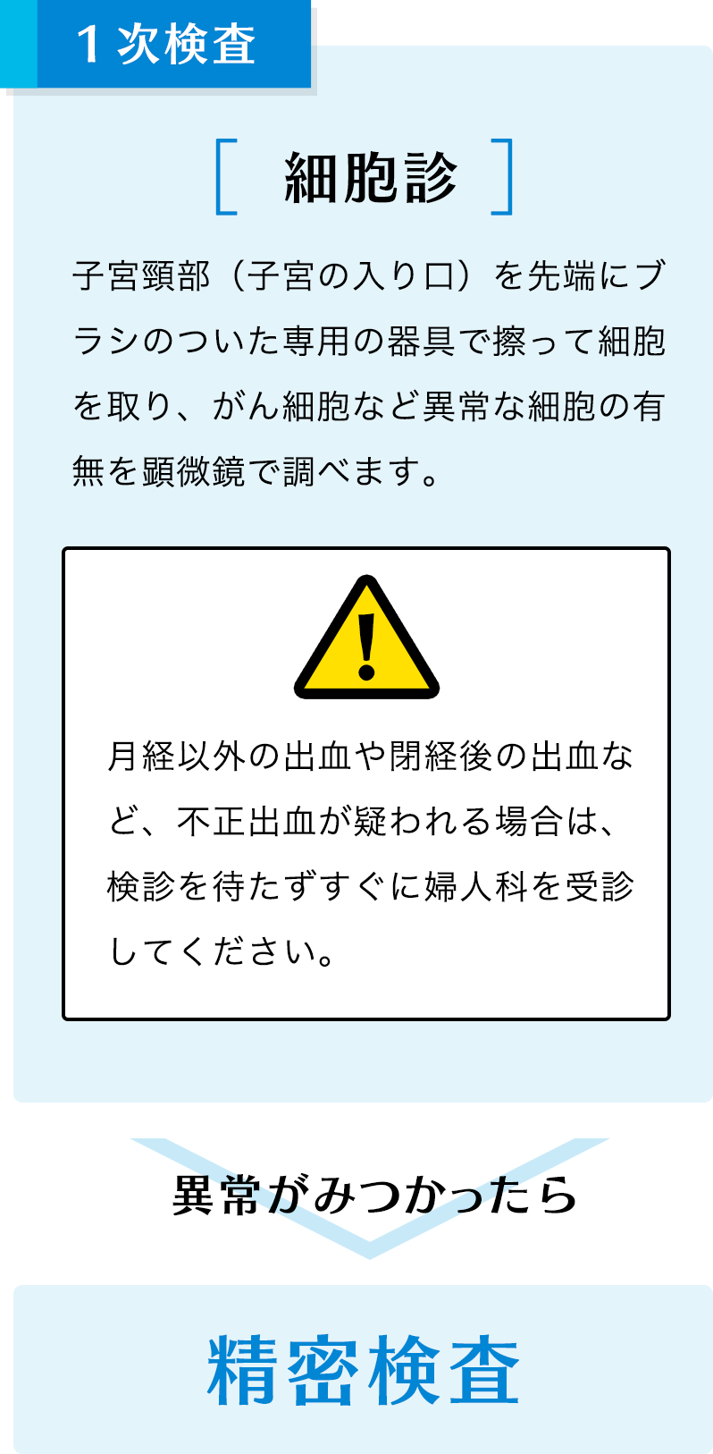 １次検査。異常がみつかったら精密検査。