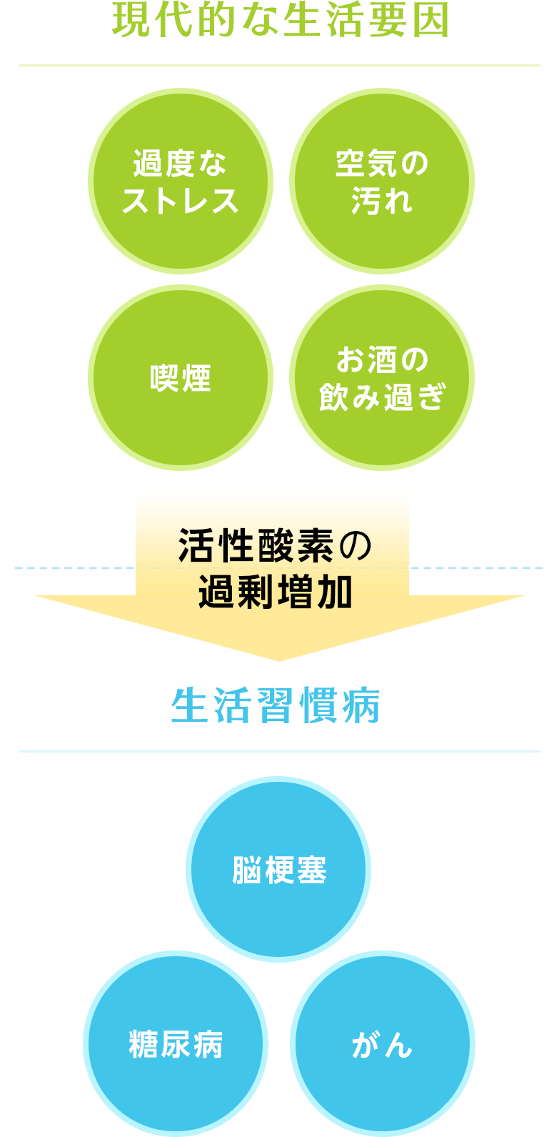 日本人に多い生活習慣病