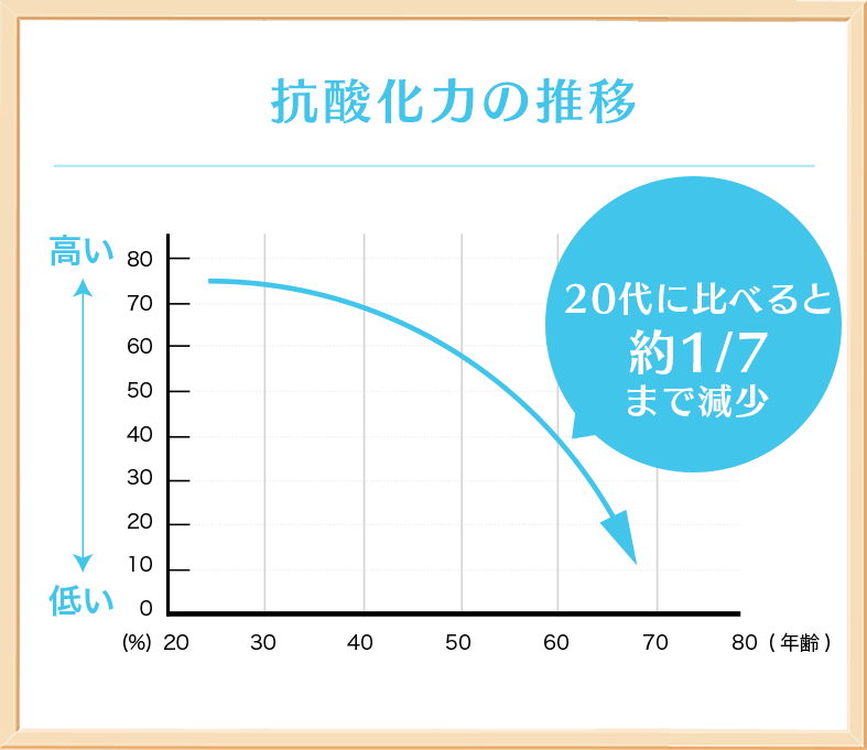 抗酸化力の推移