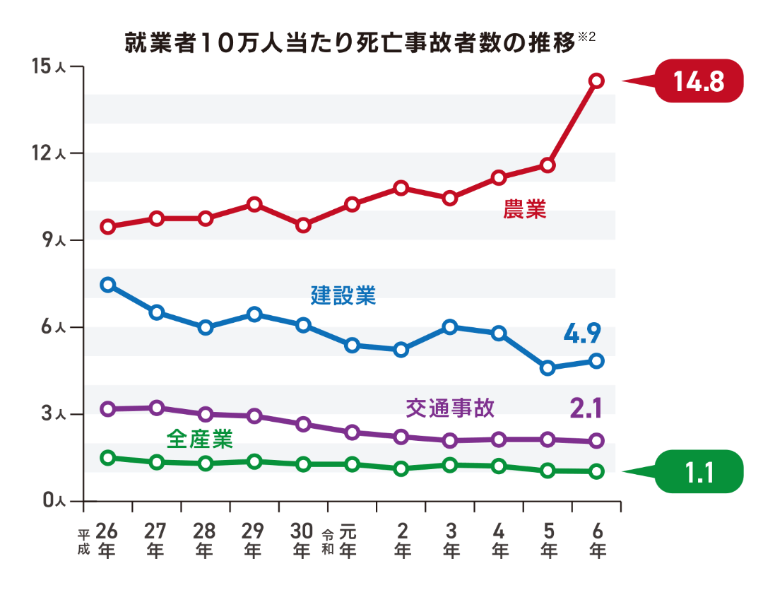 就業者10万人当たり死亡事故者数の推移※2