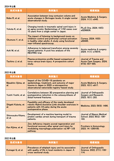 JA共済 交通事故医療研究助成研究成果一覧(PDF 119KB)表紙