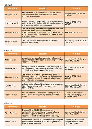 JA共済 交通事故医療研究助成研究成果一覧(PDF 110KB)表紙