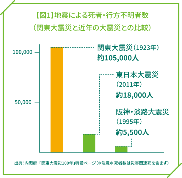 自然災害による死者・行方不明者数（関東大震災と近年の大震災との比較）